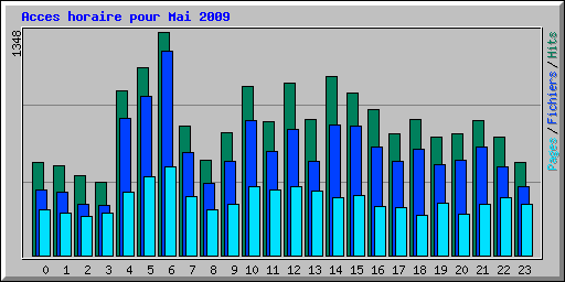 Acces horaire pour Mai 2009
