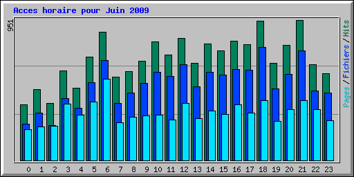 Acces horaire pour Juin 2009