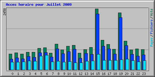 Acces horaire pour Juillet 2009