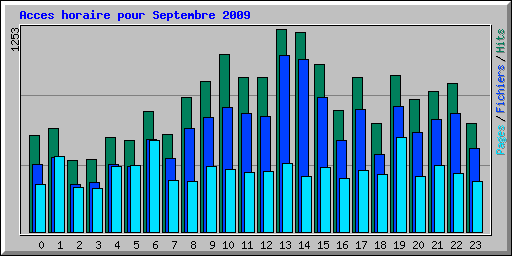 Acces horaire pour Septembre 2009