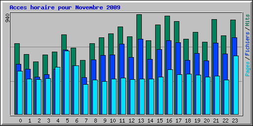 Acces horaire pour Novembre 2009