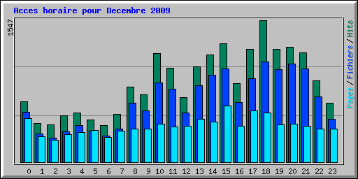 Acces horaire pour Decembre 2009