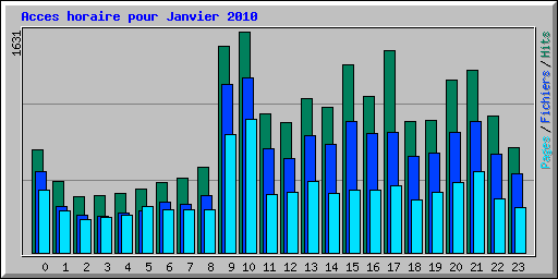 Acces horaire pour Janvier 2010