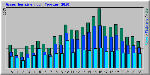Acces horaire pour Fevrier 2010