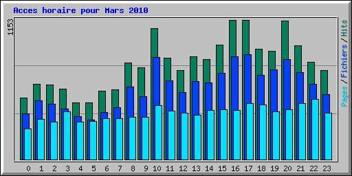 Acces horaire pour Mars 2010