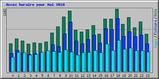 Acces horaire pour Mai 2010