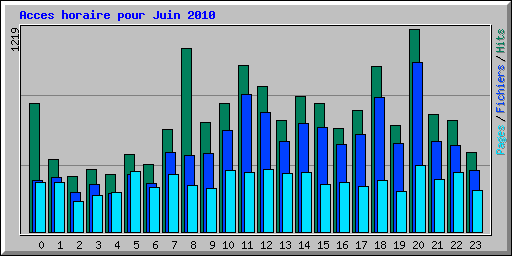 Acces horaire pour Juin 2010