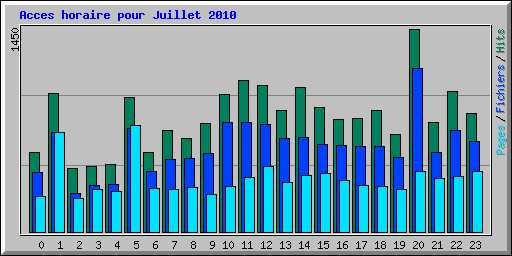 Acces horaire pour Juillet 2010