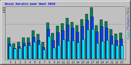 Acces horaire pour Aout 2010
