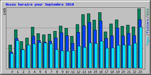 Acces horaire pour Septembre 2010