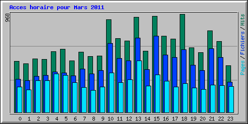 Acces horaire pour Mars 2011