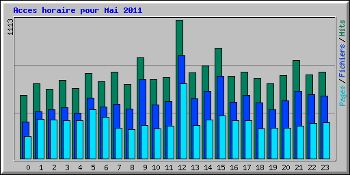 Acces horaire pour Mai 2011