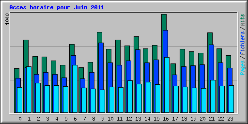Acces horaire pour Juin 2011