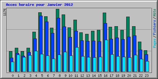 Acces horaire pour Janvier 2012