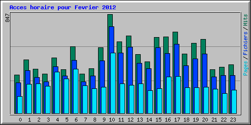 Acces horaire pour Fevrier 2012