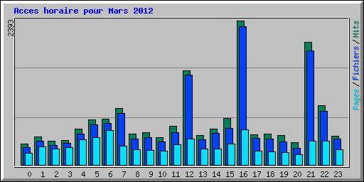 Acces horaire pour Mars 2012