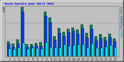 Acces horaire pour Avril 2012