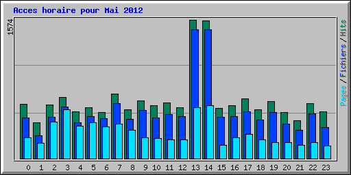 Acces horaire pour Mai 2012