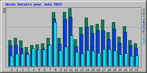 Acces horaire pour Juin 2012