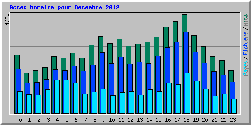 Acces horaire pour Decembre 2012