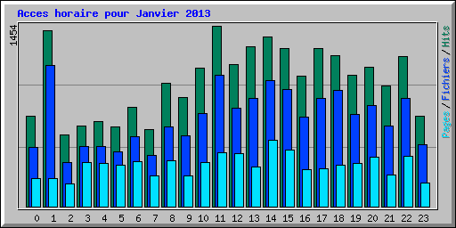 Acces horaire pour Janvier 2013