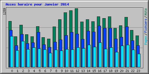 Acces horaire pour Janvier 2014