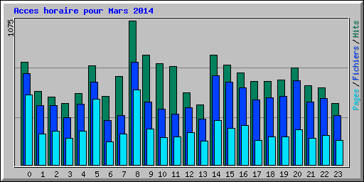 Acces horaire pour Mars 2014