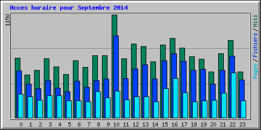 Acces horaire pour Septembre 2014