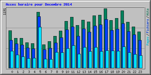 Acces horaire pour Decembre 2014