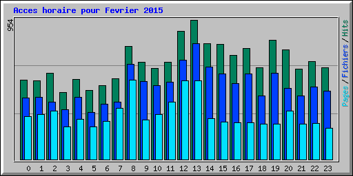 Acces horaire pour Fevrier 2015