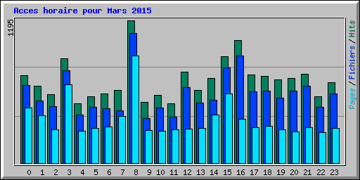 Acces horaire pour Mars 2015