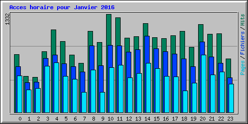 Acces horaire pour Janvier 2016