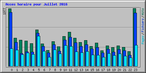 Acces horaire pour Juillet 2016