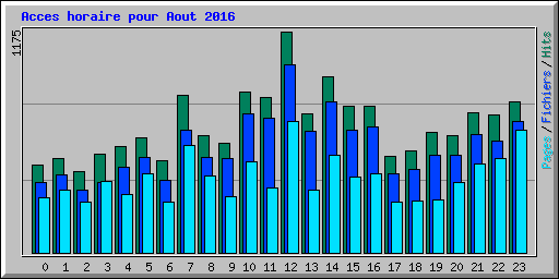 Acces horaire pour Aout 2016