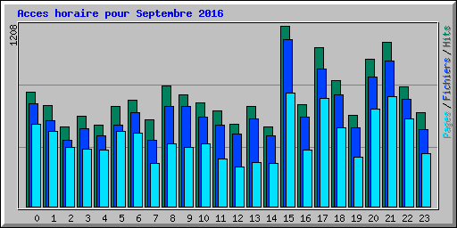 Acces horaire pour Septembre 2016