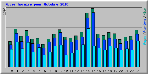 Acces horaire pour Octobre 2016