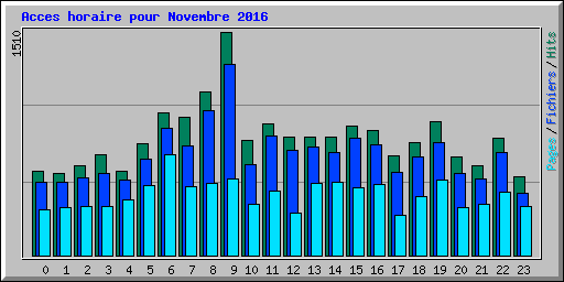 Acces horaire pour Novembre 2016