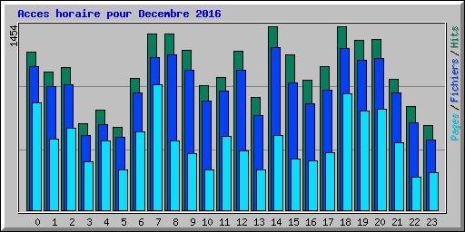 Acces horaire pour Decembre 2016