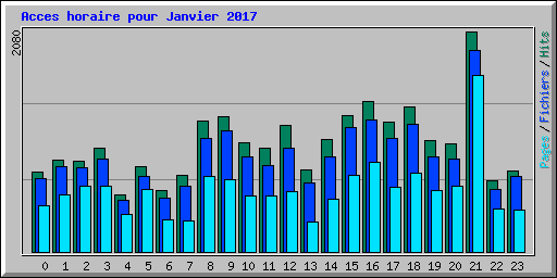 Acces horaire pour Janvier 2017