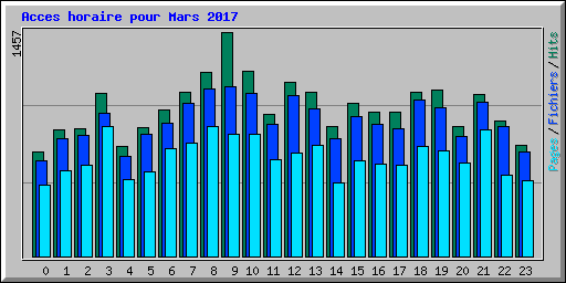 Acces horaire pour Mars 2017