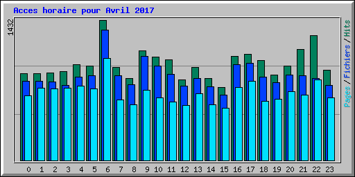 Acces horaire pour Avril 2017