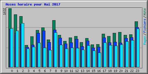 Acces horaire pour Mai 2017