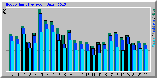 Acces horaire pour Juin 2017