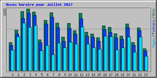 Acces horaire pour Juillet 2017