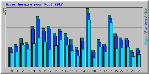 Acces horaire pour Aout 2017