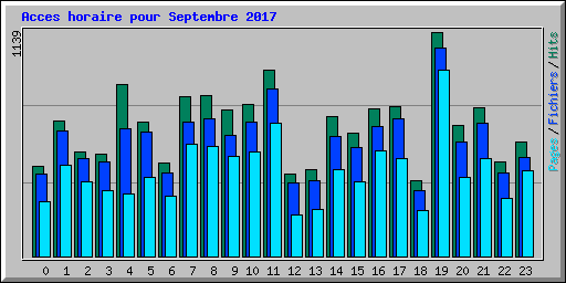 Acces horaire pour Septembre 2017