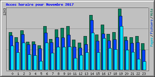 Acces horaire pour Novembre 2017