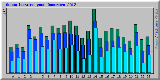 Acces horaire pour Decembre 2017