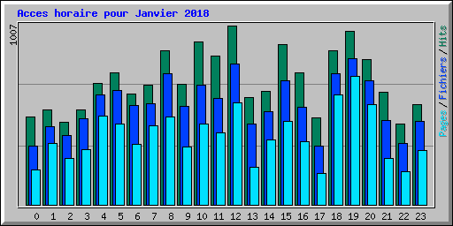 Acces horaire pour Janvier 2018