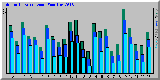 Acces horaire pour Fevrier 2018